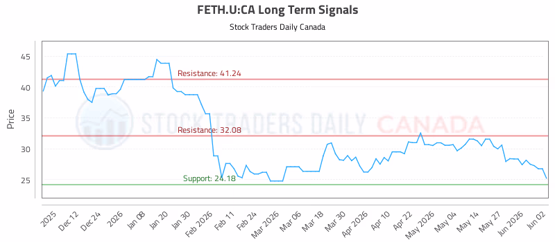 Stock Chart for FETH.U:CA