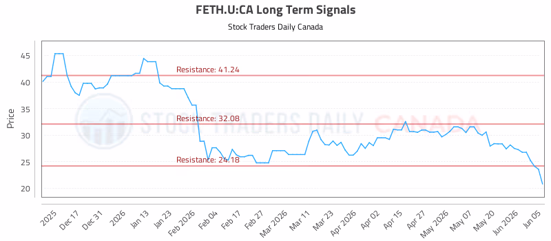 Stock Chart for FETH.U:CA