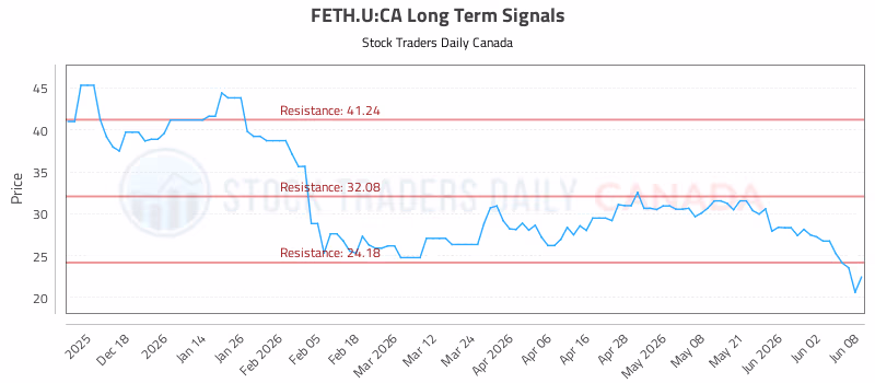 Stock Chart for FETH.U:CA