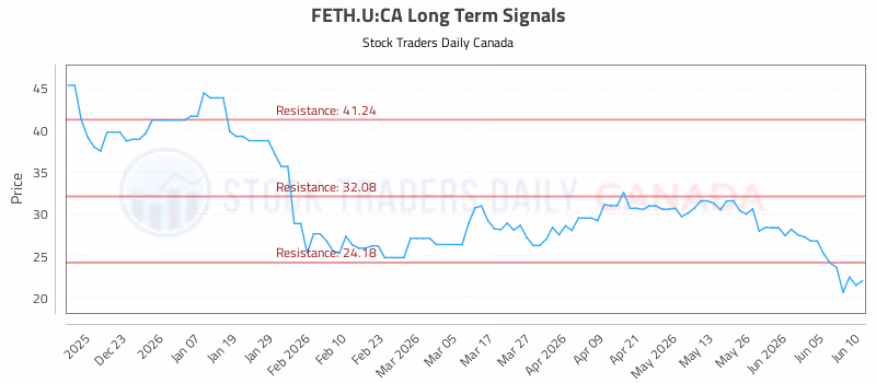 Stock Chart for FETH.U:CA