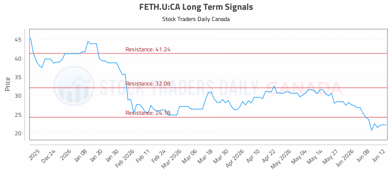 Stock Chart for FETH.U:CA