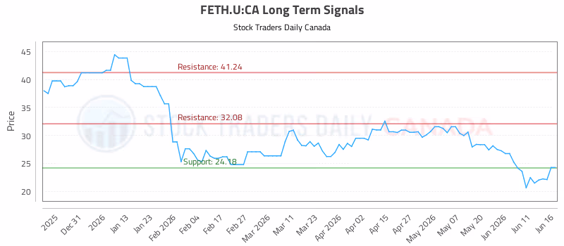 Stock Chart for FETH.U:CA