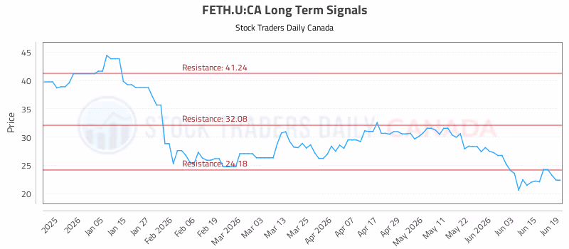 Stock Chart for FETH.U:CA