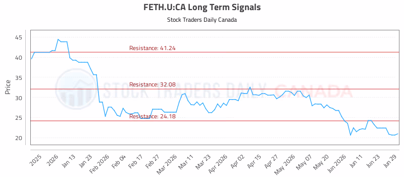 Stock Chart for FETH.U:CA