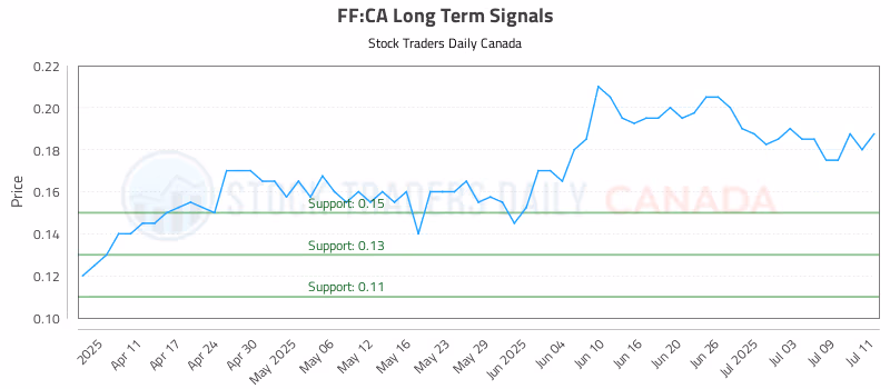 Stock Chart for FF:CA