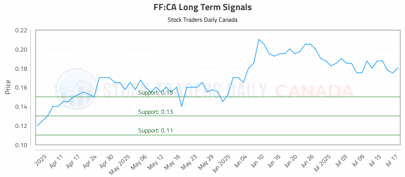 Stock Chart for FF:CA