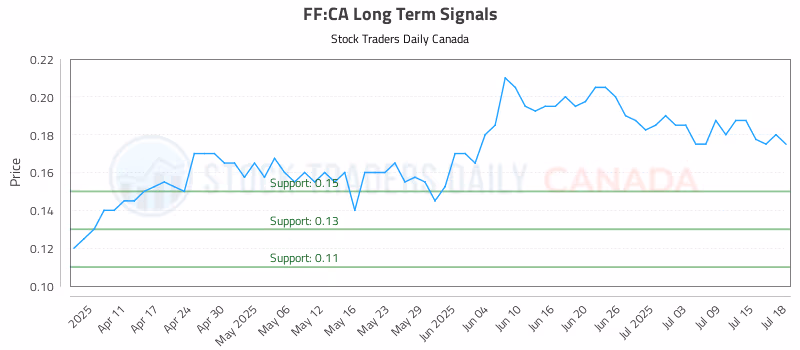 Stock Chart for FF:CA