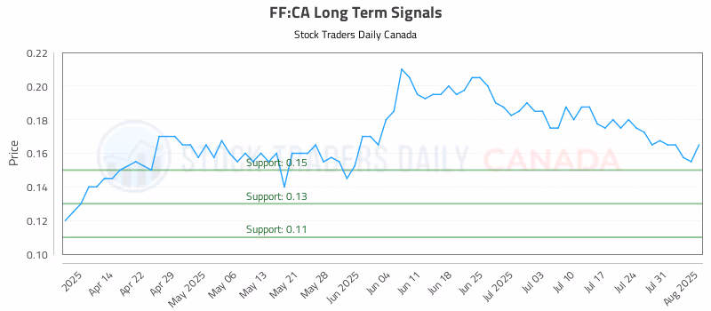 Stock Chart for FF:CA