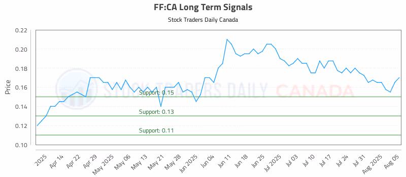 Stock Chart for FF:CA