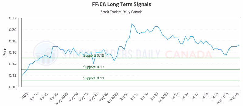 Stock Chart for FF:CA