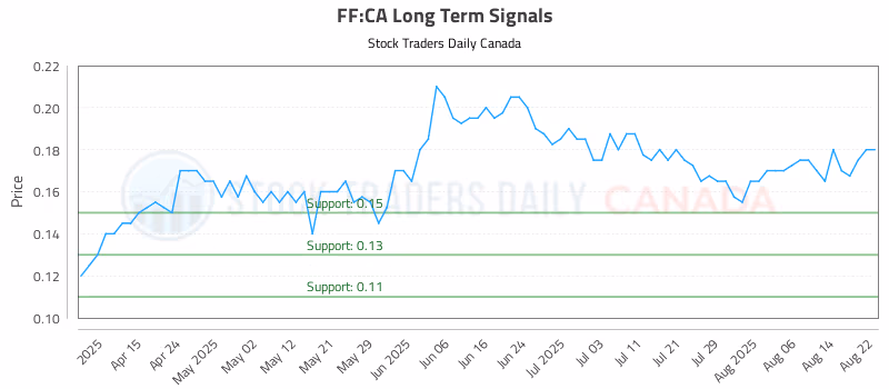 Stock Chart for FF:CA