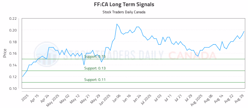 Stock Chart for FF:CA