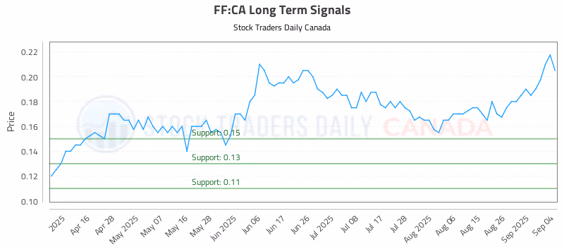 Stock Chart for FF:CA