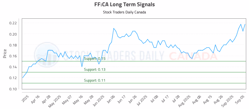 Stock Chart for FF:CA