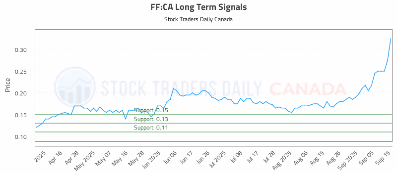 Stock Chart for FF:CA