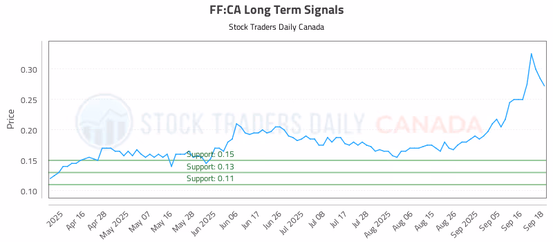 Stock Chart for FF:CA