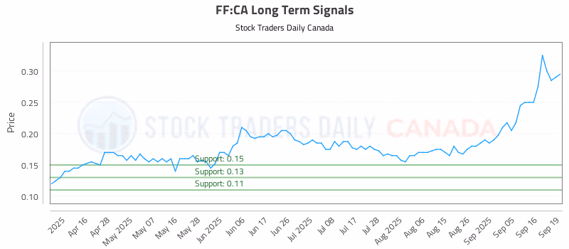 Stock Chart for FF:CA