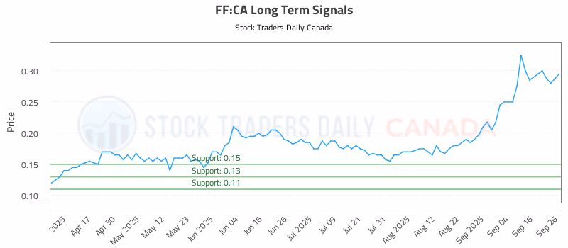 Stock Chart for FF:CA