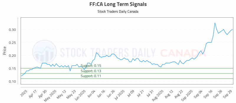 Stock Chart for FF:CA