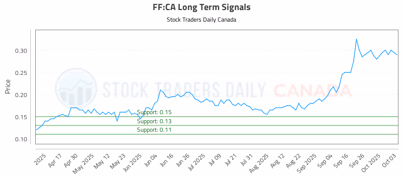 Stock Chart for FF:CA