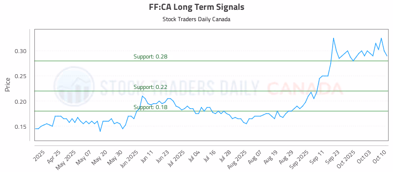 Stock Chart for FF:CA