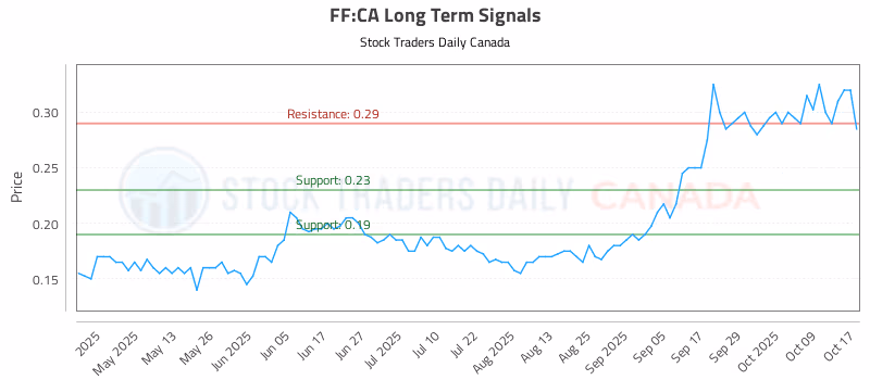Stock Chart for FF:CA