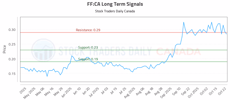 Stock Chart for FF:CA