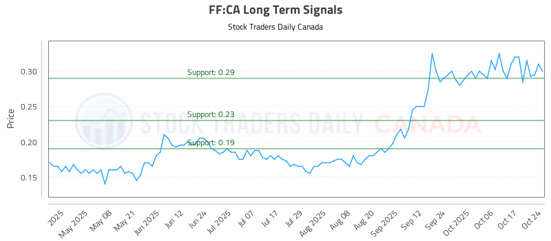 Stock Chart for FF:CA