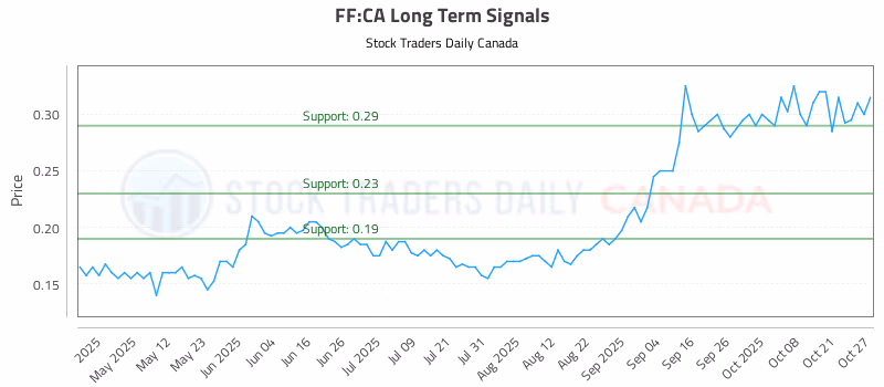 Stock Chart for FF:CA