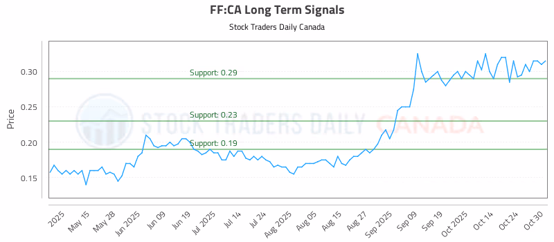 Stock Chart for FF:CA