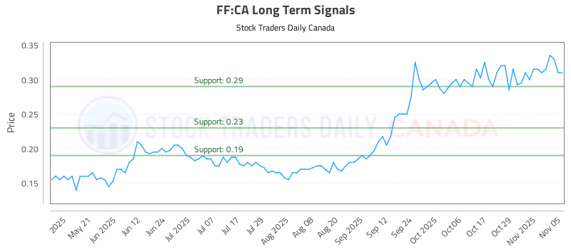 Stock Chart for FF:CA