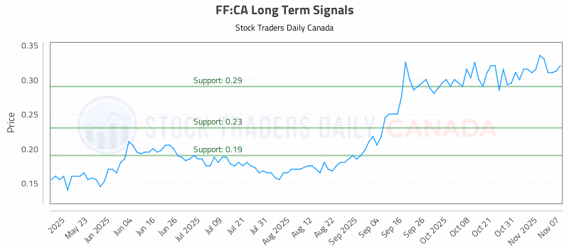 Stock Chart for FF:CA
