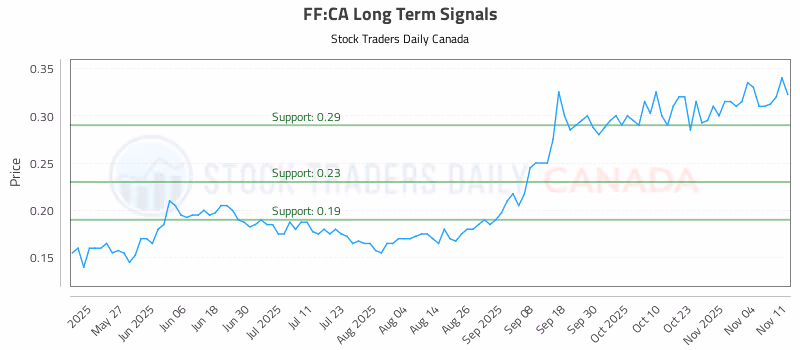 Stock Chart for FF:CA