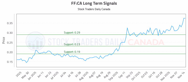 Stock Chart for FF:CA