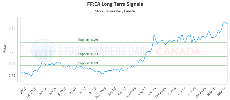 Stock Chart for FF:CA