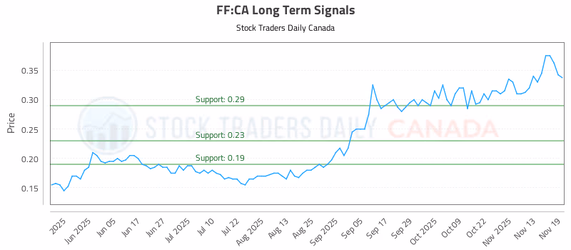 Stock Chart for FF:CA