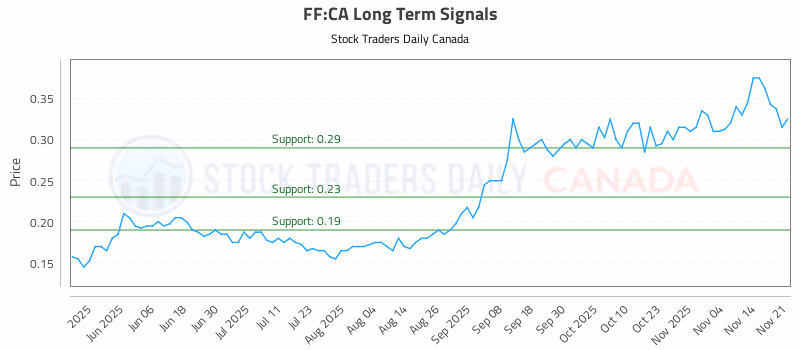 Stock Chart for FF:CA