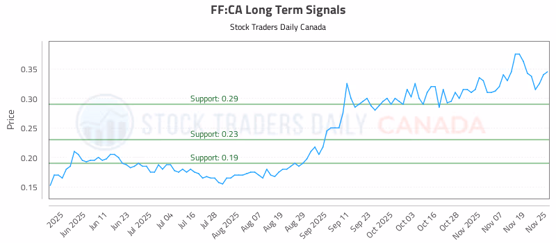 Stock Chart for FF:CA