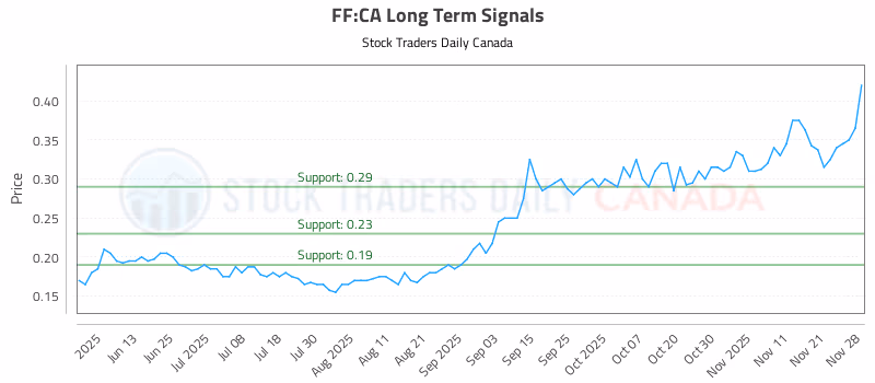 Stock Chart for FF:CA