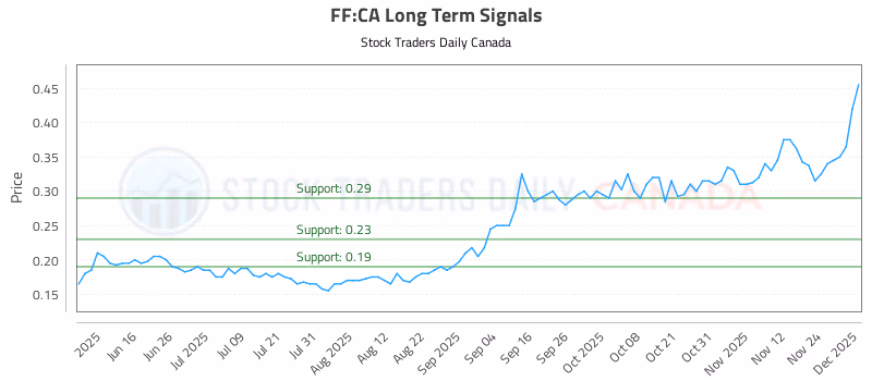 Stock Chart for FF:CA