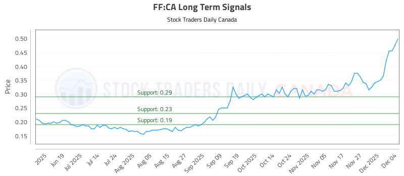 Stock Chart for FF:CA