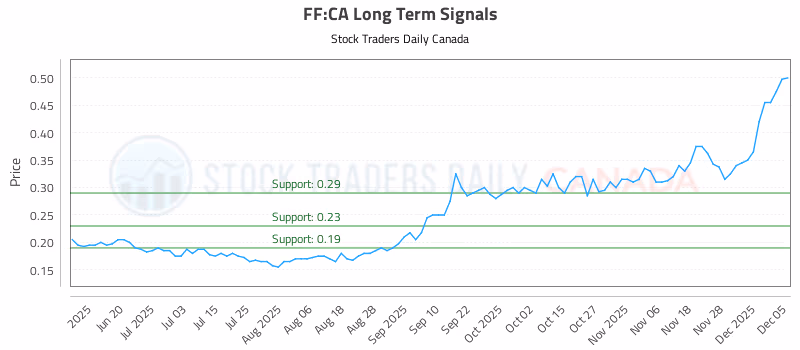 Stock Chart for FF:CA