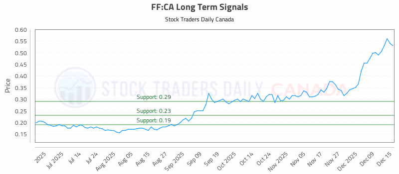 Stock Chart for FF:CA