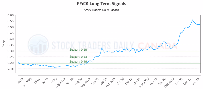 Stock Chart for FF:CA
