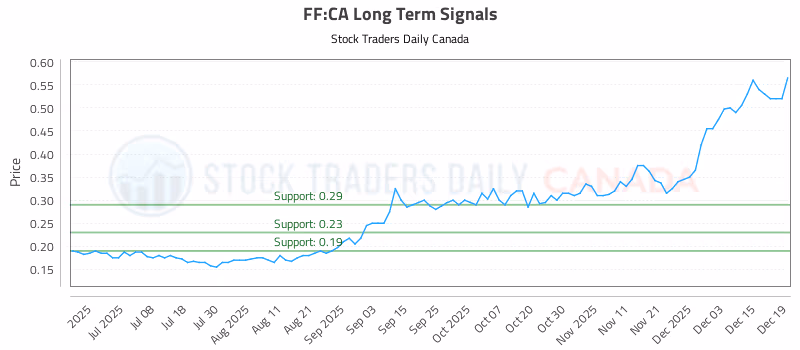 Stock Chart for FF:CA