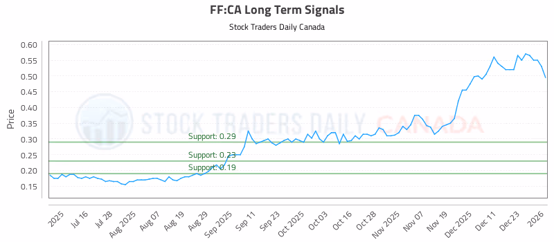 Stock Chart for FF:CA