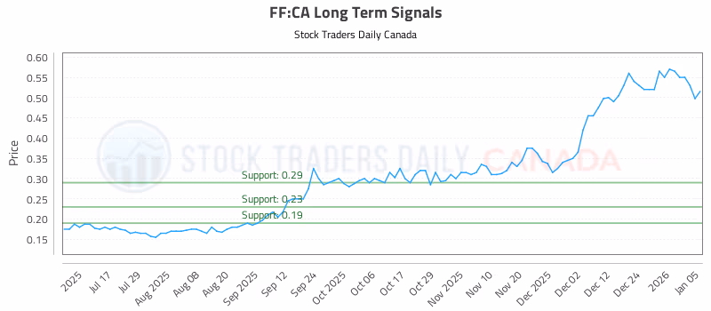 Stock Chart for FF:CA