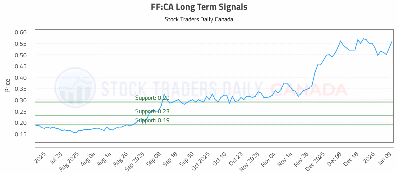 Stock Chart for FF:CA