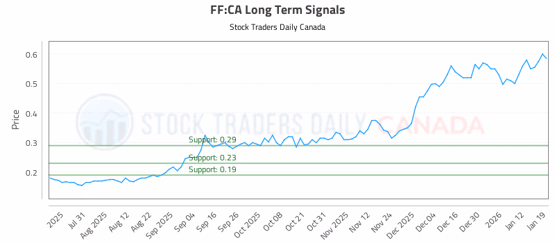 Stock Chart for FF:CA