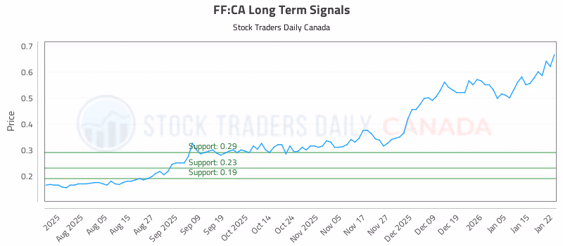 Stock Chart for FF:CA